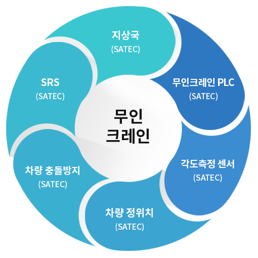 SATEC : Total solution 제공