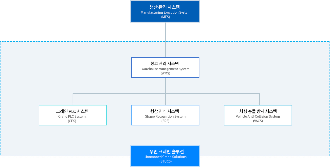 STUCS 서비스 구성도