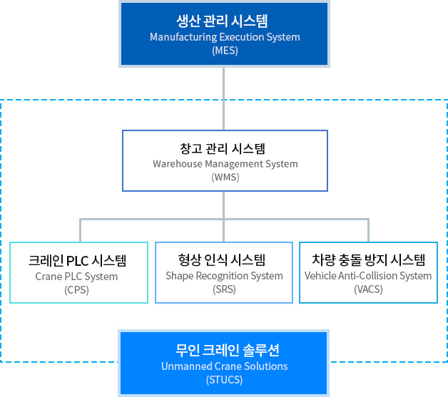 STUCS 서비스 구성도