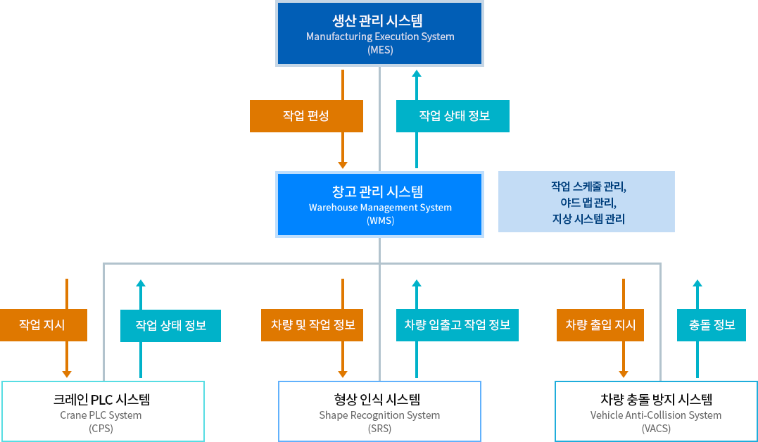 WMS 서비스 구성도