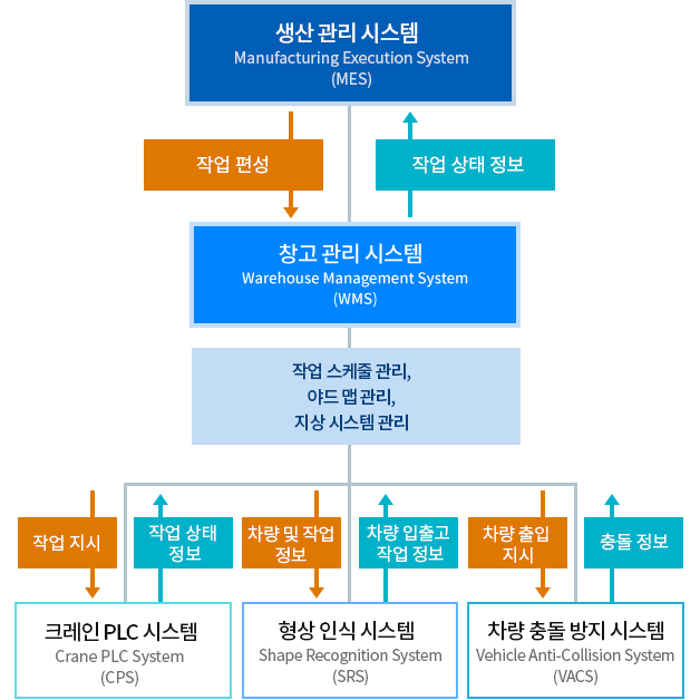 WMS 서비스 구성도